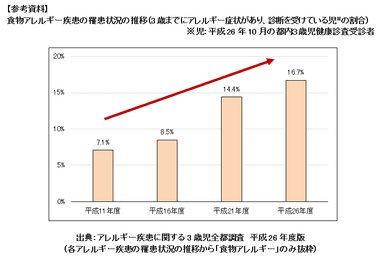 【参考資料】食物アレルギー疾患の罹患状況の推移