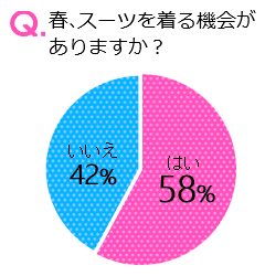 春、スーツを着る機会がありますか？