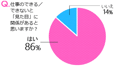 仕事のできる／できないと「見た目」に関係があると思いますか？