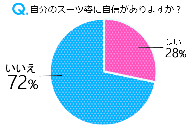 自分のスーツ姿に自信がありますか？