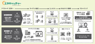 エネキャッチャーのサービスフロー