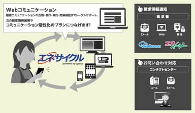 エネサイクルのサービスイメージ