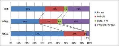 Q.スマートフォン保有率