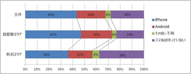 Q.スマートフォン保有率(エリア別)