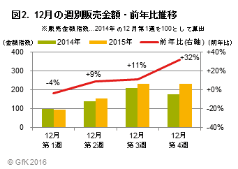 図2. 12月の週別販売金額・前年比推移