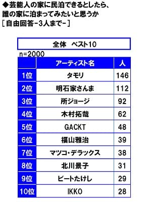 民泊してみたい芸能人の家