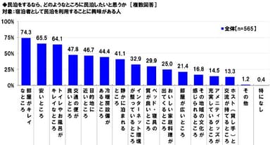 どのようなところに民泊したいか