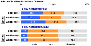 近隣に空き家・空きビルがあるか