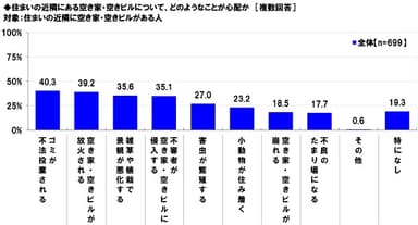 空き家・空きビルに対する心配