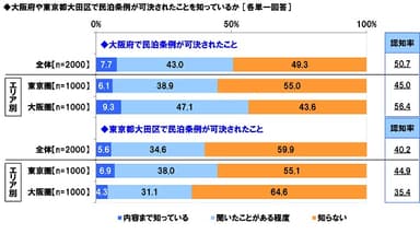 民泊条例可決の認知