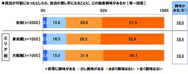 民泊の貸し手になることの興味度