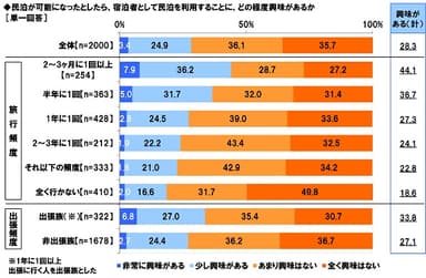 民泊することの興味度