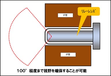 リレーレンズ使用イメージ