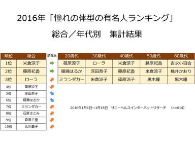 2016年　憧れのプロポーションランキング結果発表！