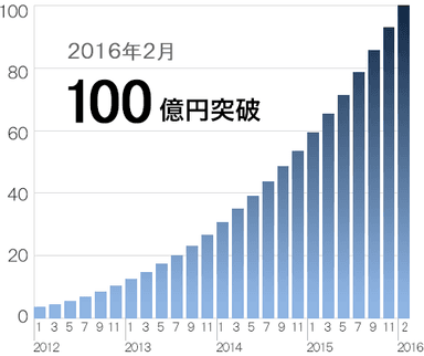 アプリ経由売上推移