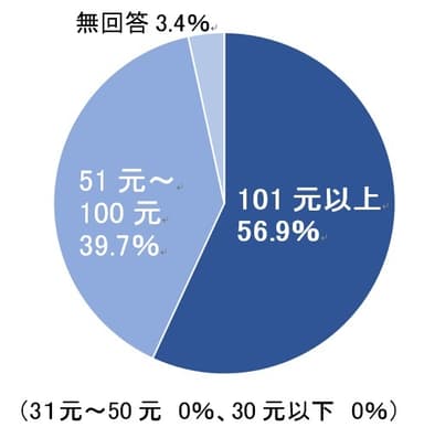 コンビニで使った金額