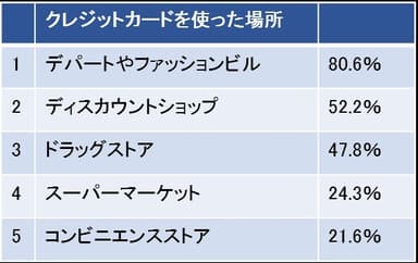 カードを使った場所