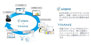 wizpra×TRANS協業ビジネス概念図