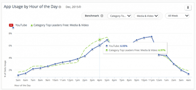 時間別アプリ利用状況
