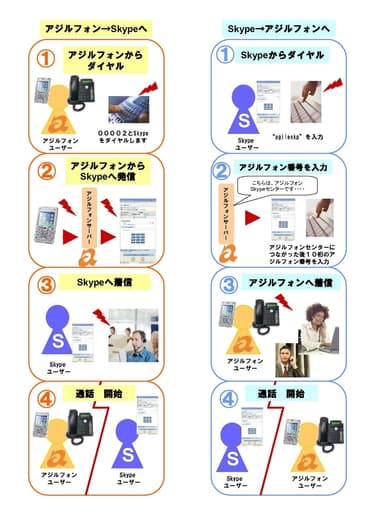 skype接続サービス図