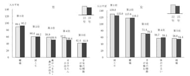 有訴率(上位5位まで)