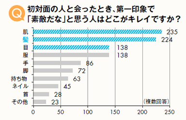 Q．初対面の人と会ったとき、第一印象で「素敵だな」と思う人はどこがキレイですか？