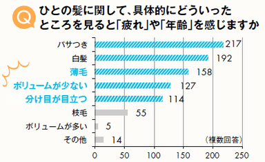 Q．ひとの髪に関して、具体的にどういったところを見ると「疲れ」や「年齢」を感じますか