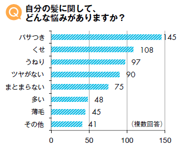 Q．自分の髪に関して、どんな悩みがありますか？