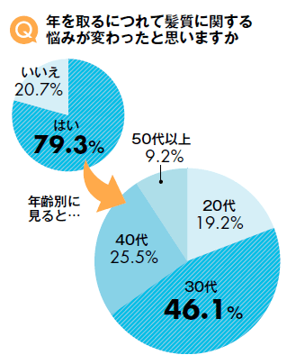 Q．年をとるにつれて髪質に関する悩みが変わったと思いますか