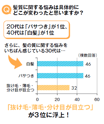 Q．髪質に関する悩みは具体的にどこが変わったと思いますか？