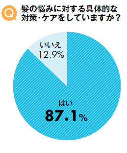 Q．髪の悩みに対する具体的な対策・ケアをしていますか？