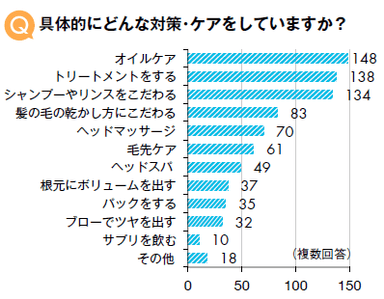 Q．具体的にどんな対策・ケアをしていますか？