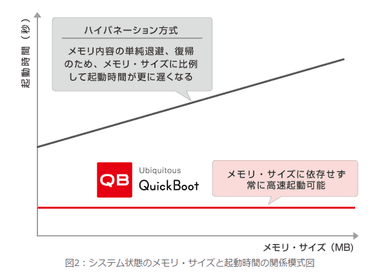 起動時間の関係模式図