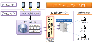 リアルタイムビッグデータ解析