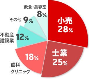 お客様グラフ分布図