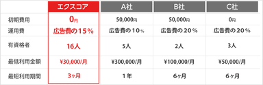 他社サービスとの比較