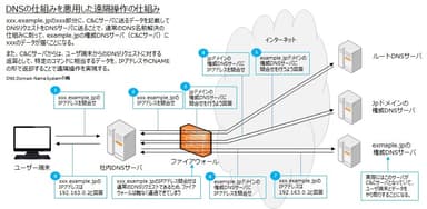 DNSの仕組みを悪用した遠隔操作の仕組み