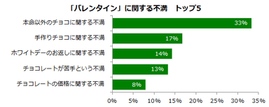 バレンタインへの不満トップ5