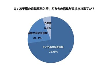 お子様の自転車購入時、どちらの意見が尊重されますか？