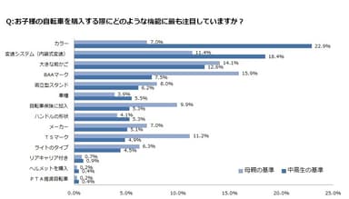 お子様の自転車を購入する際にどのような機能に最も注目していますか？