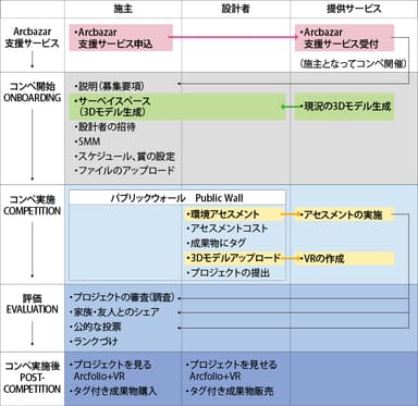 フォーラムエイト提供「Arcbazar支援サービス」の流れ