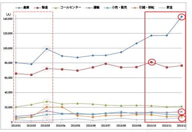 業種別稼働者数