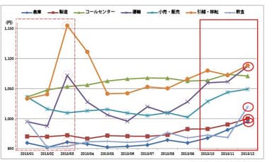 平均時給推移