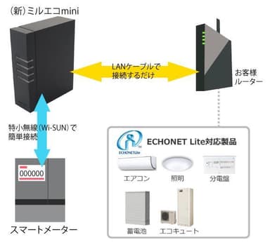 [HEMS「ミルエコmini」構成図]