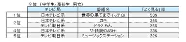 森塾調査 中高生テレビ番組ランキング 全体