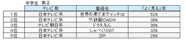 森塾調査 中高生テレビ番組ランキング 中学生男子