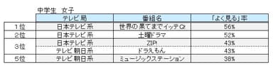 森塾調査 中高生テレビ番組ランキング 中学生女子