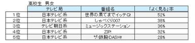 森塾調査 中高生テレビ番組ランキング 高校生男女