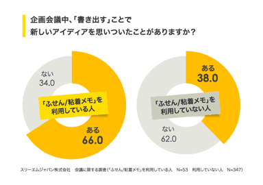 「書き出す」ことでアイディアを思いついたことは？