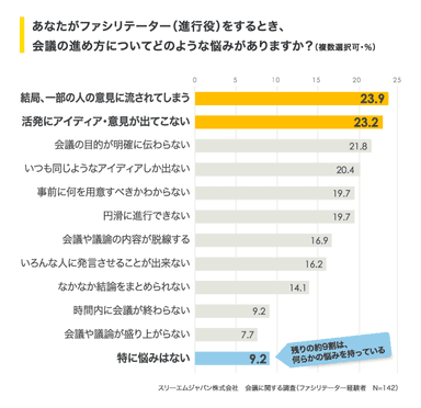 会議での進め方の悩みは？